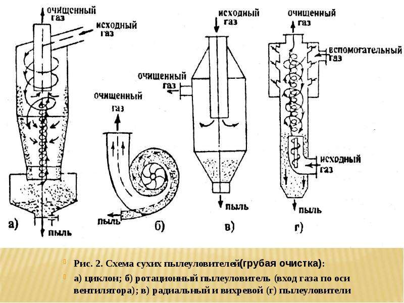 Схема циклона пылеуловителя