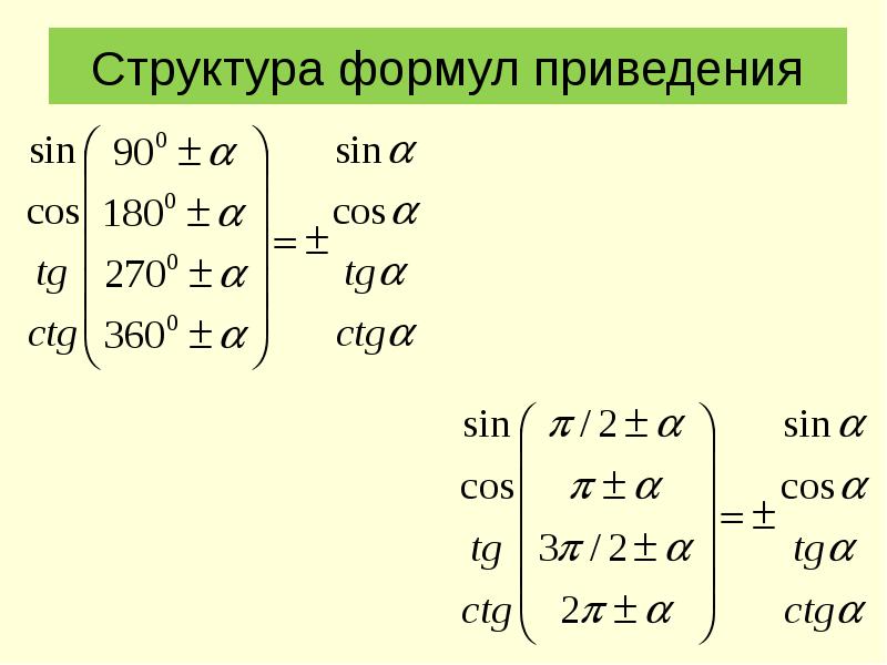 Формулы приведения 10 класс презентация алимов