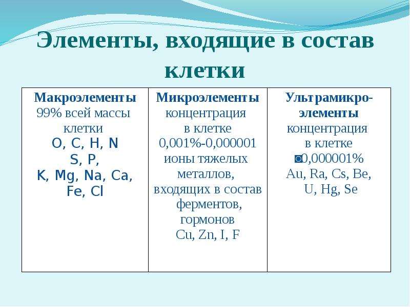 Неорганические микроэлементы клетки