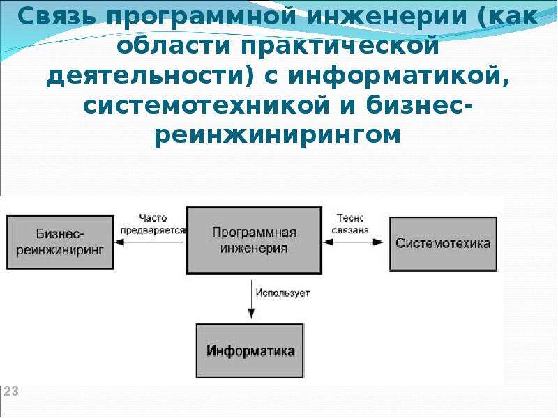 Программная инженерия презентация