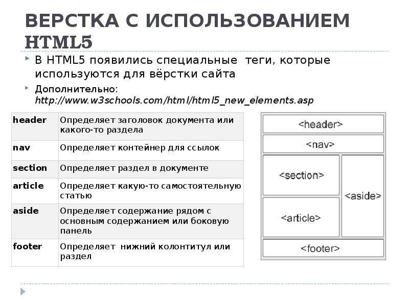 Верстка сайта презентация