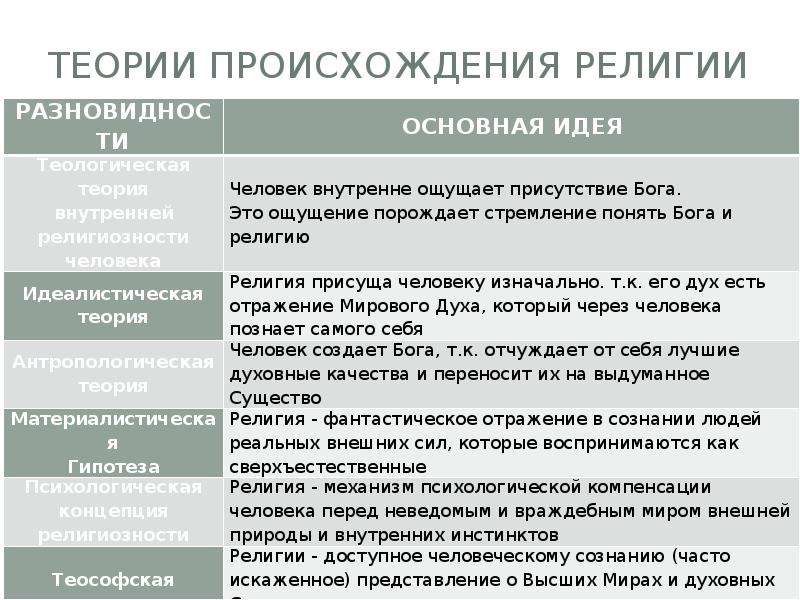 Религиозное происхождение. Концепции происхождения религии. Гипотезы возникновения религии. Теория происхождения Ре.