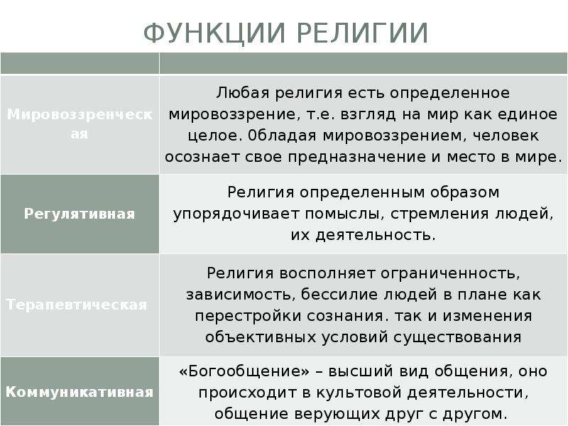 Основные функции религии