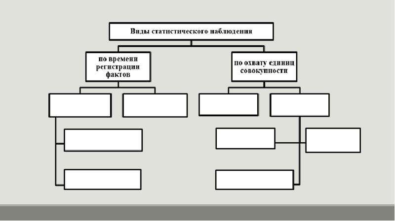 Виды статистического наблюдения презентация