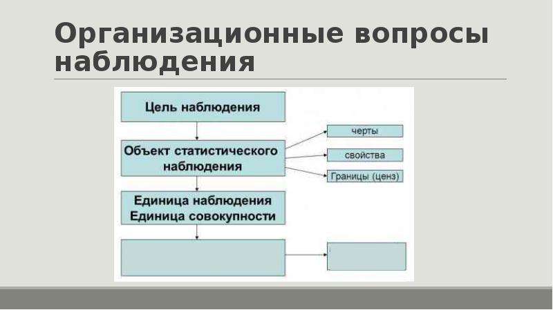 Вопросы наблюдения. Организационные вопросы.