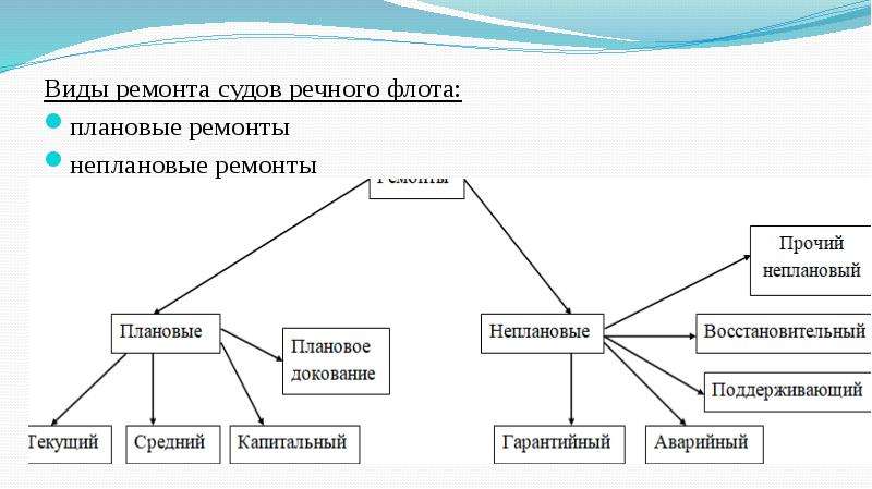 Типы ремонтов. Виды ремонта судов. Виды планового ремонта. Виды виды ремонта. Перечислить виды ремонтов.