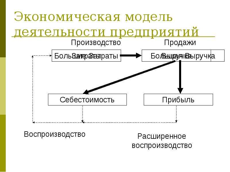 Советская модель экономики