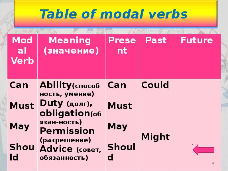 Use the modal verbs must may could. Модальные глаголы в английском языке can May must. Модальные глаголы can May must should. Can May must should правило. Модальные глаголы can May should.