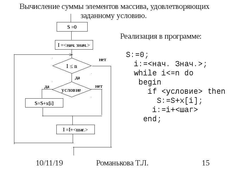 Сумма элементов массива блок схема