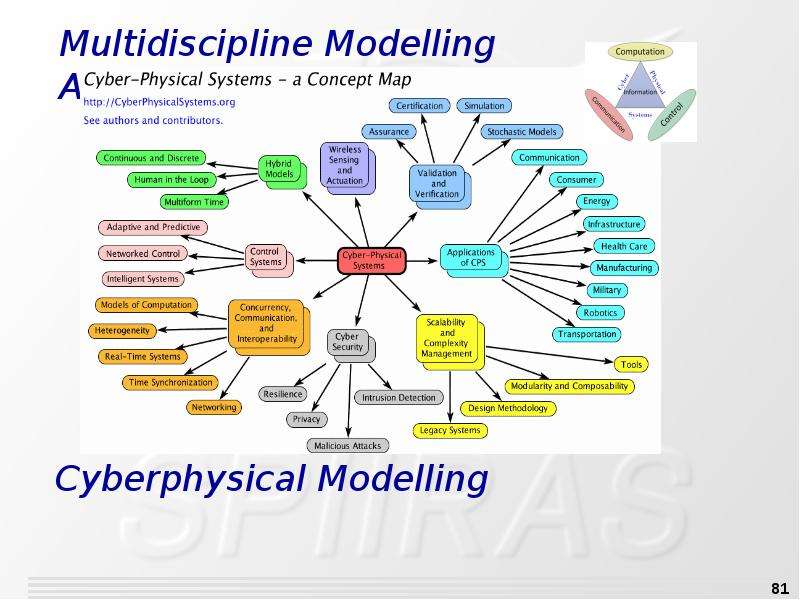 Cyber physical systems. Lee e.a. Cyber-physical Systems. No Legacy System.