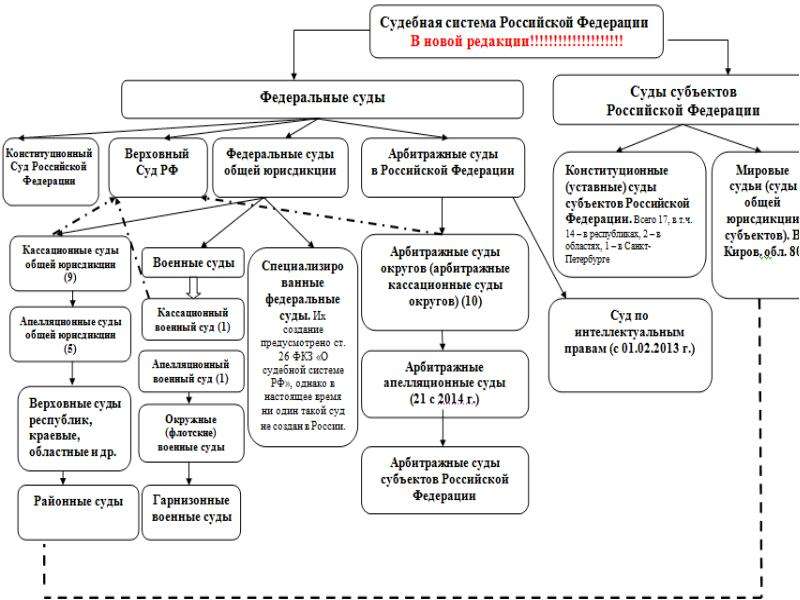 Устройство судебной системы рф схема