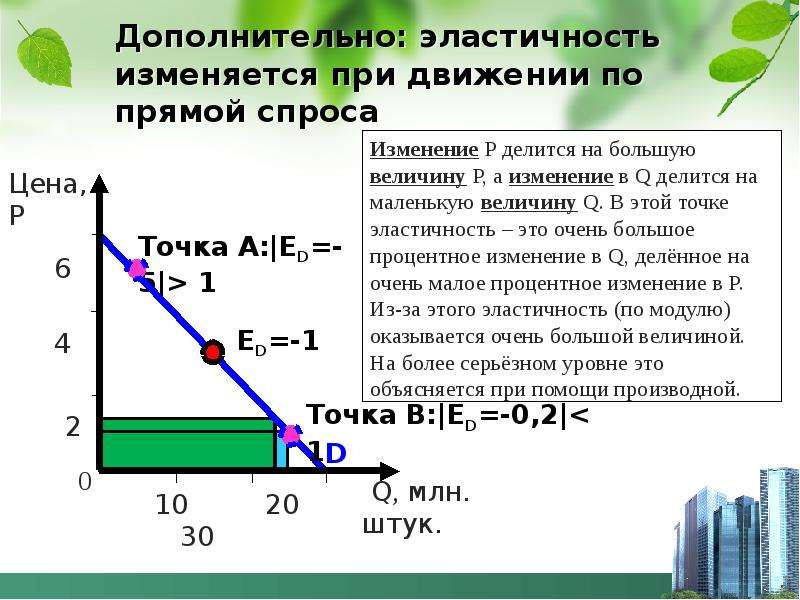 В чем изменяется упругость. Эластичность спроса презентация. Прямая спроса. Разновидности рыночного спроса. Прямая эластичность спроса.