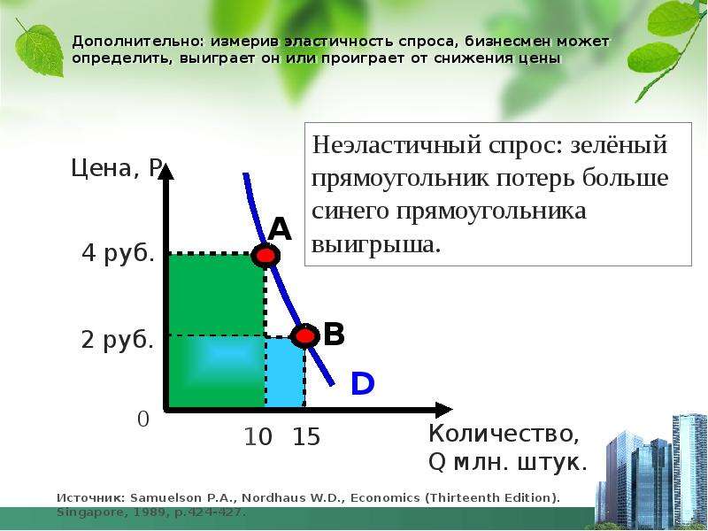 Товары с эластичным спросом по цене