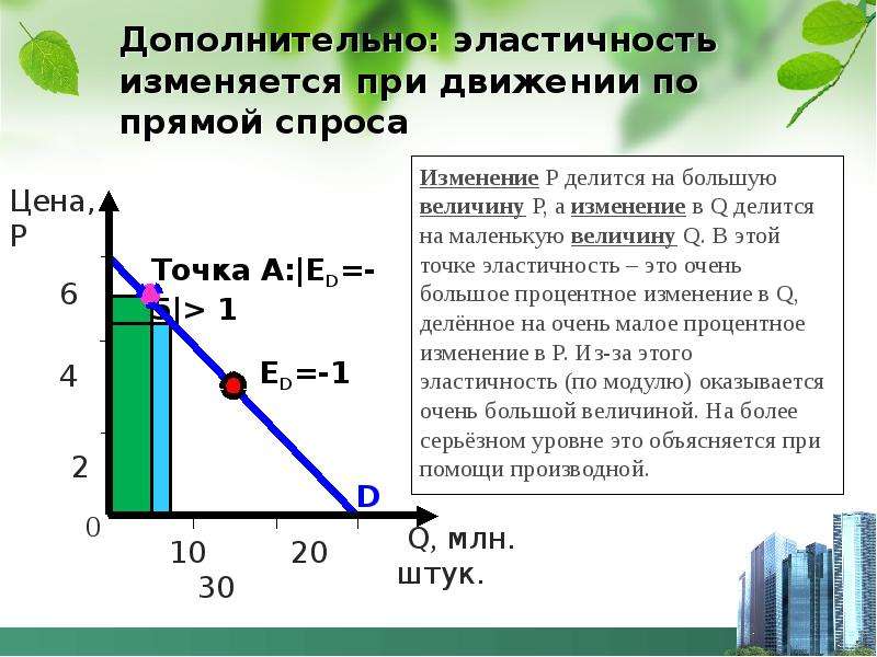 Эластичности рыночного спроса по цене. Эластичность спроса презентация. Прямая спроса. Прямая эластичность спроса. Эластичность спроса на рынке медицинских услуг.