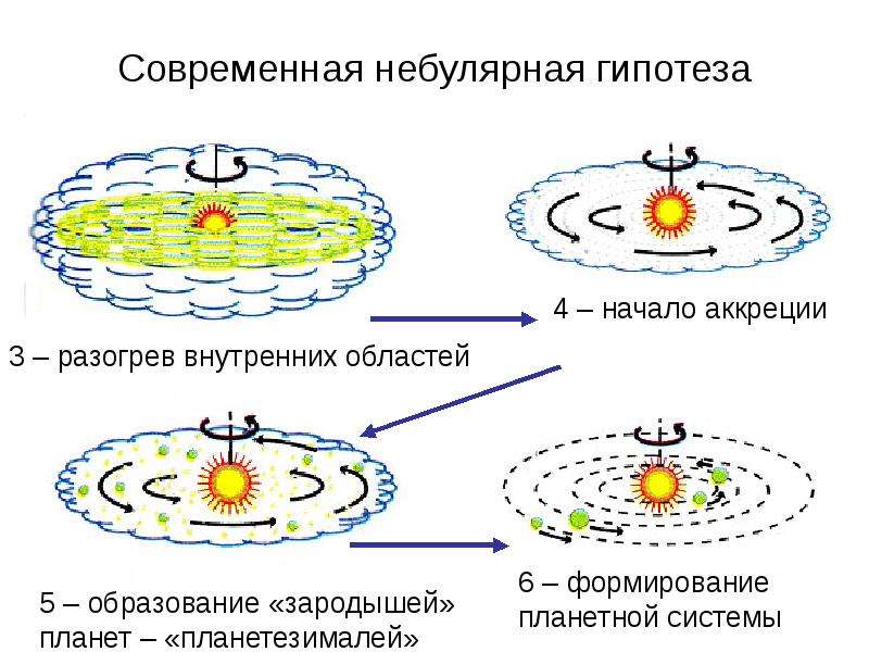 Индивидуальный проект по физике происхождение солнечной системы