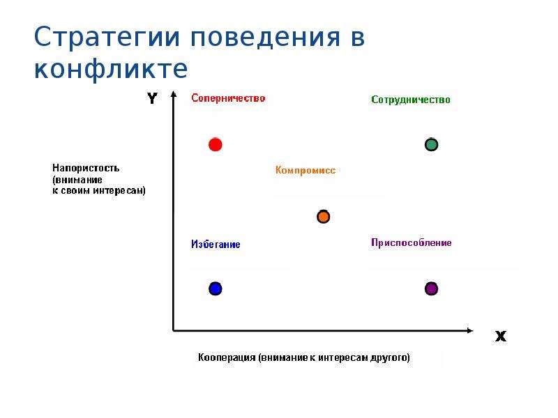 Стратегии и тактики конфликтного взаимодействия презентация