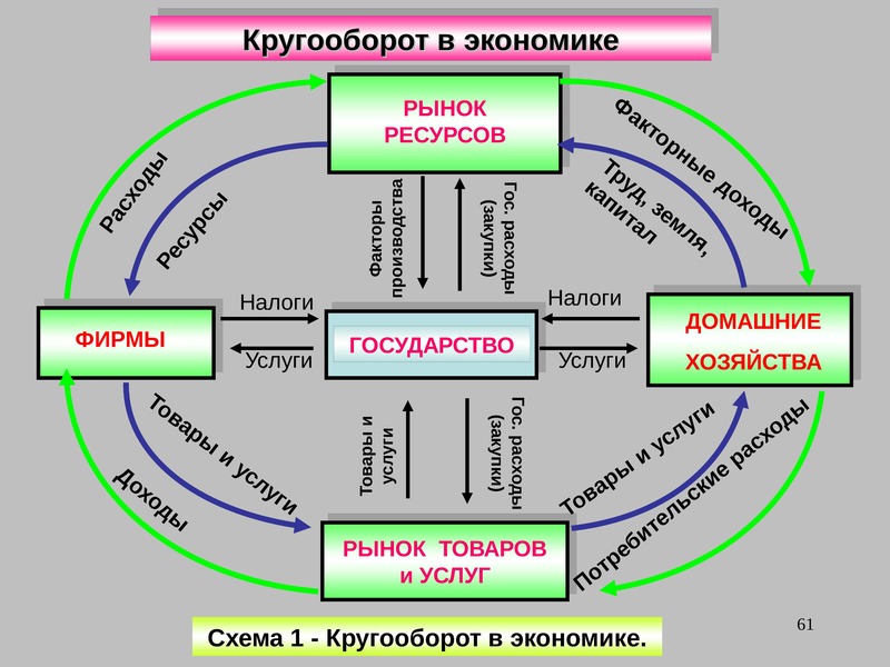 Товар и услуга в рыночной экономике. Схема экономического кругооборота в рыночной экономике. Схема кругооборота потоков. Схема кругооборота ресурсов. Кругооборот ресурсов продуктов и денег в рыночной экономике.