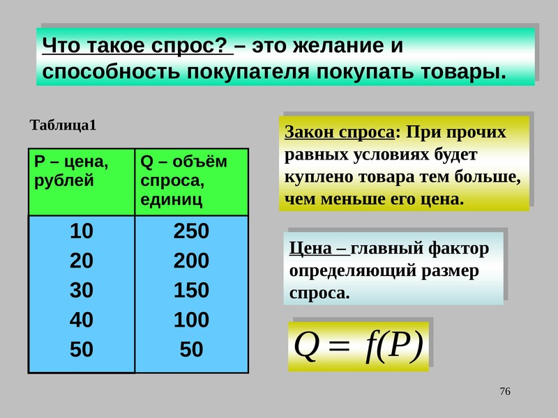 Единица спроса. Таблица на тему спрос.