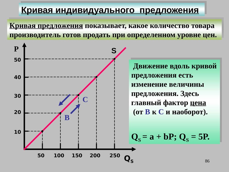 Кривую индивидуального предложения. Кривая индивидуального предложения. Линейная кривая предложения.