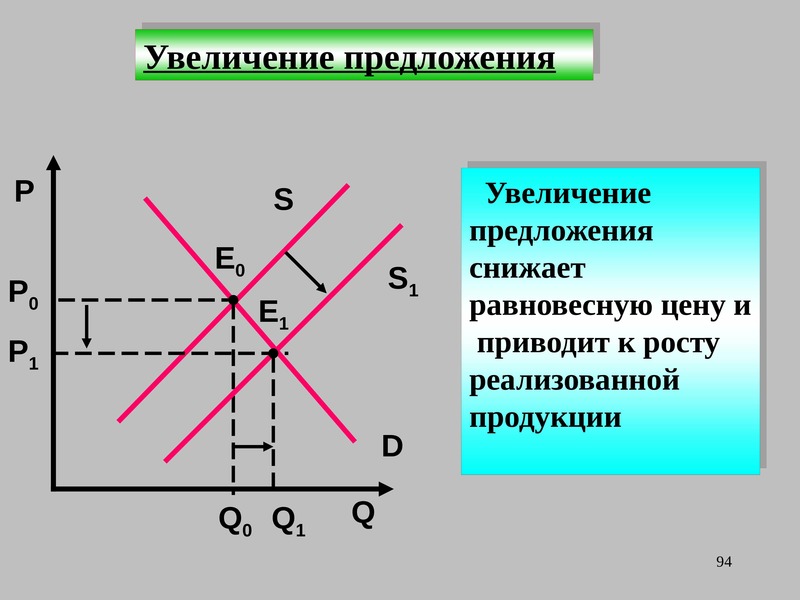 Увеличение c. Увеличение предложения. Увеличение предложения на графике. Увеличение предложения товаров и услуг приведет. Уменьшение предложения график.