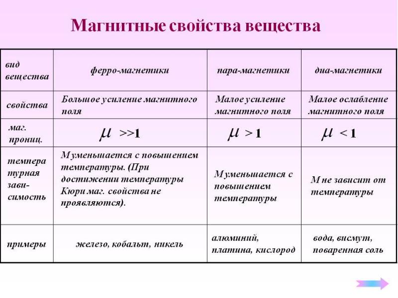 Магнитные свойства вещества 11 класс презентация