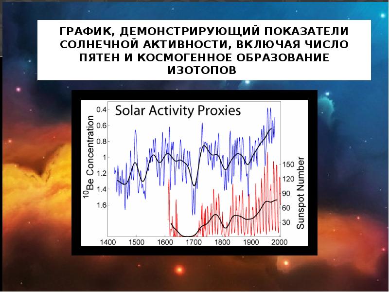 Наибольшая солнечная активность. Показатели солнечной активности. График солнечной активности. График изменения солнечной активности. Параметры солнечной активности.