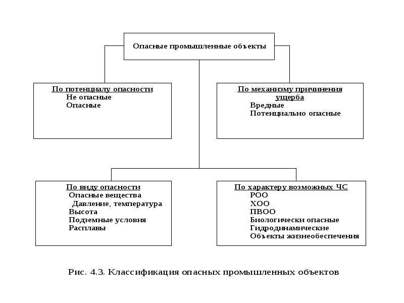 Техносферные опасности схема