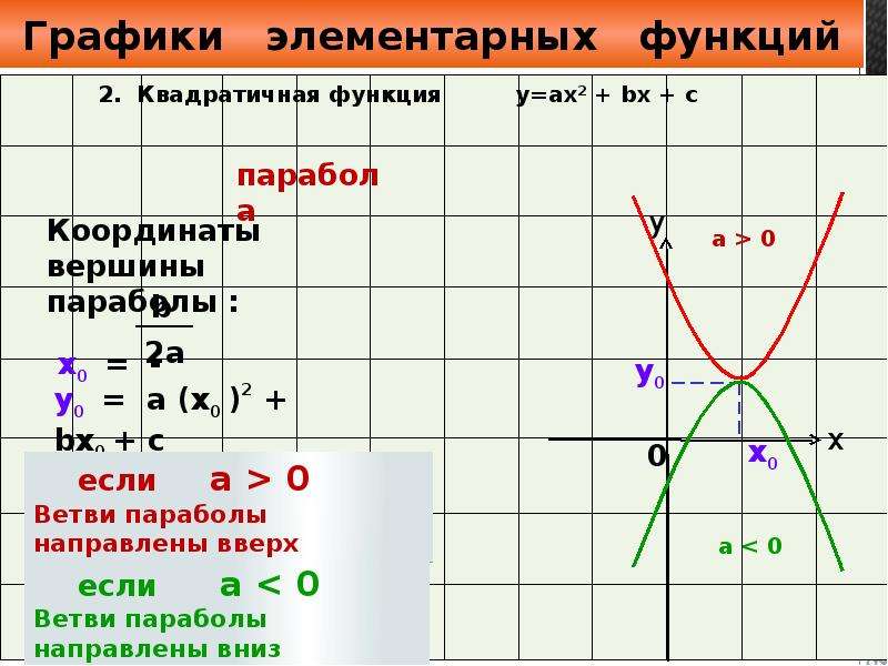 Графики элементарных функций