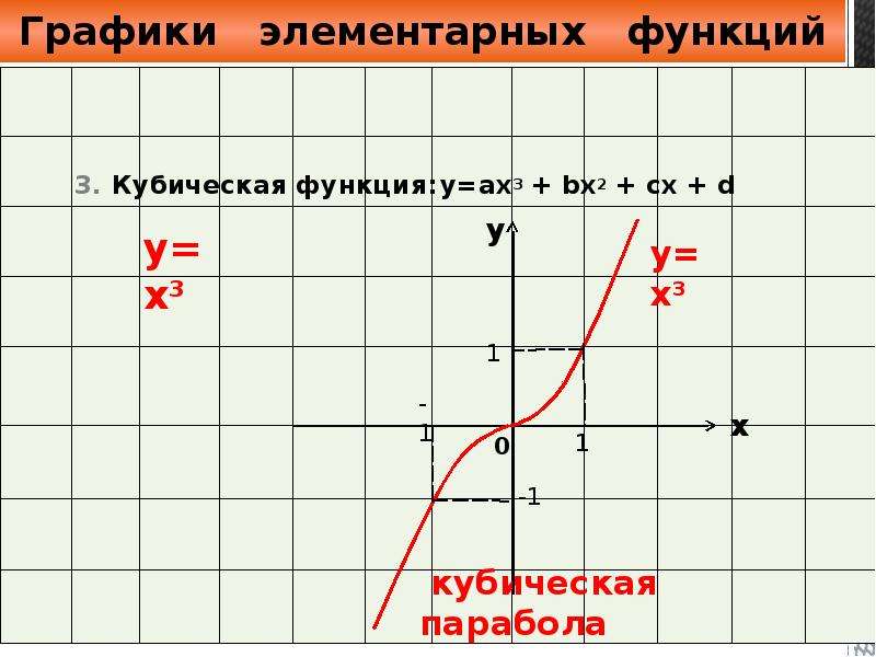 Графики элементарных функций. График кубической функции. Функция х3. График обратной кубической функции. График функции х в Кубе +1.