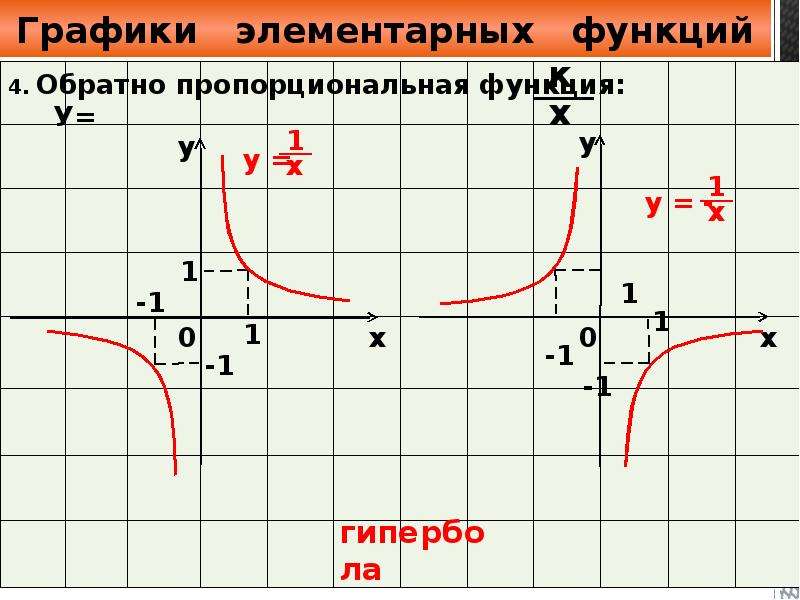 Графики элементарных функций. Обратно пропорциональная функция. Функция 1/х. Свойства функции обратной пропорциональности. График функции у 1/х.