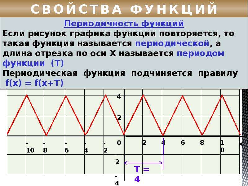 Периодические примеры. График периодической функции. График периодической функции с периодом a. Период периодической функции. Период функции на графике.