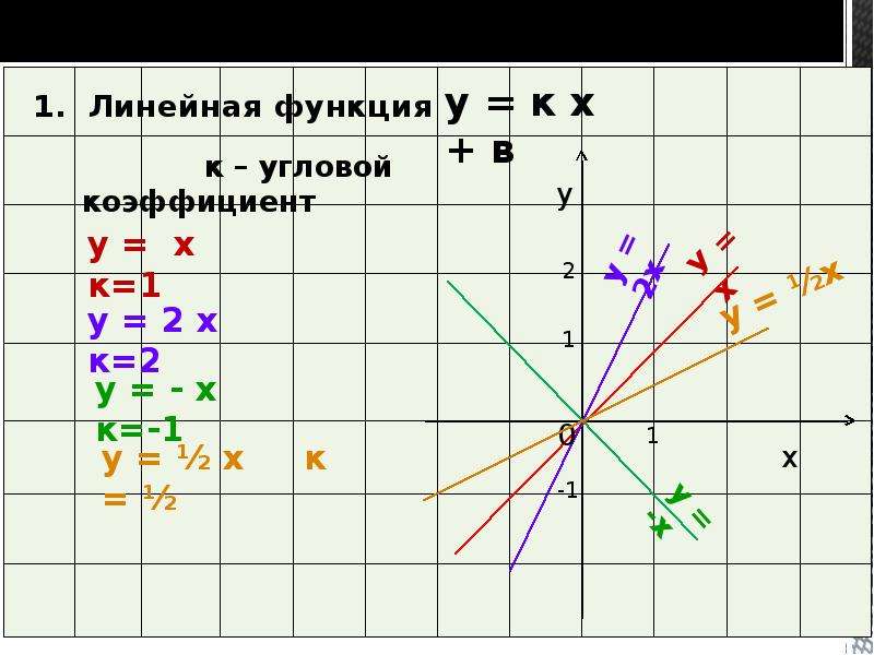 Линейный график коэффициенты. Угловой коэффициент линейной функции 7 класс. График линейной функции угловой коэффициент которой больше 0. Угловой коэффициент линейной функции по графику. Угловой коэффициент Графика линейной функции.