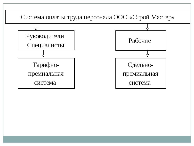 Системы оплаты труда