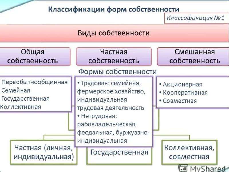 Схема собственности в экономике