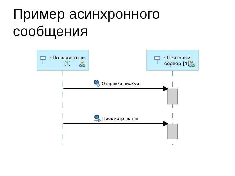 Синхронная связь. Uml диаграмма асинхронного взаимодействия. Асинхронные взаимодействия пример uml. Пример асинхронного взаимодействия. Асинхронное сообщение.
