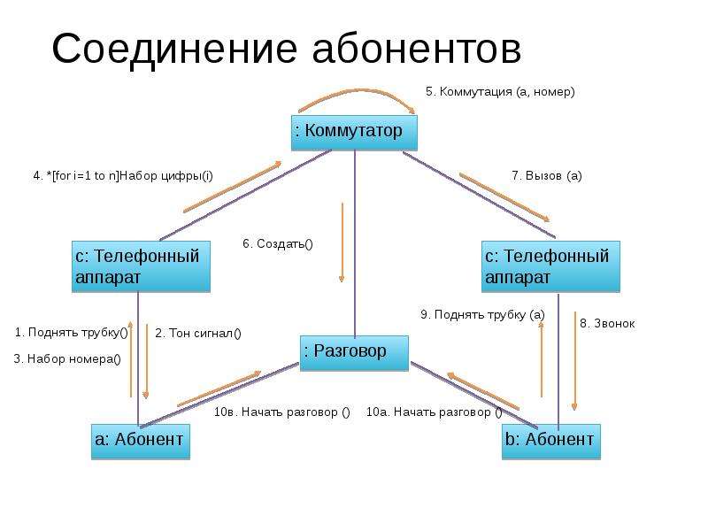 Что является компонентами диаграммы деятельности