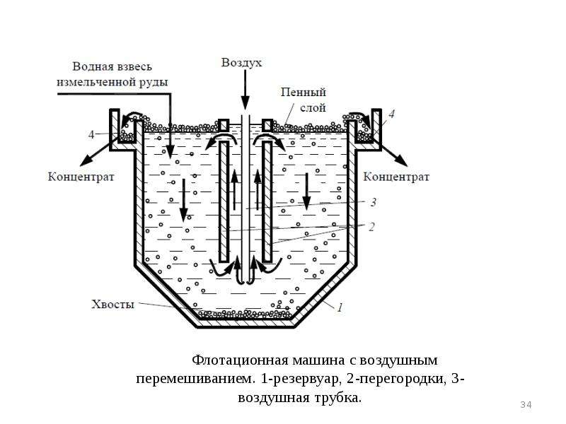 Флотация твердой стенкой