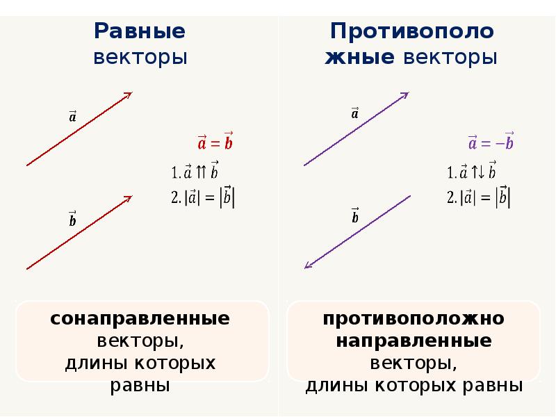 Изобразите на рисунке сонаправленные векторы