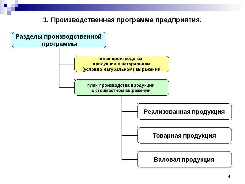 Виды производственной программы организации. Схема формирования производственной программы предприятия. Этапы составления производственной программы предприятия. Планирование производственной программы предприятия. Разработка производственной программы.