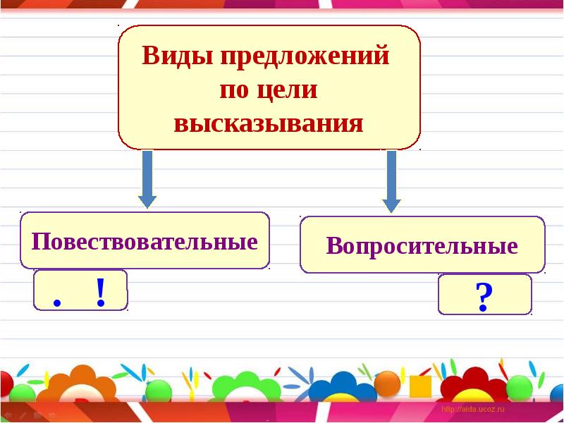 Виды предложений по цели высказывания виды предложений по интонации 3 класс презентация