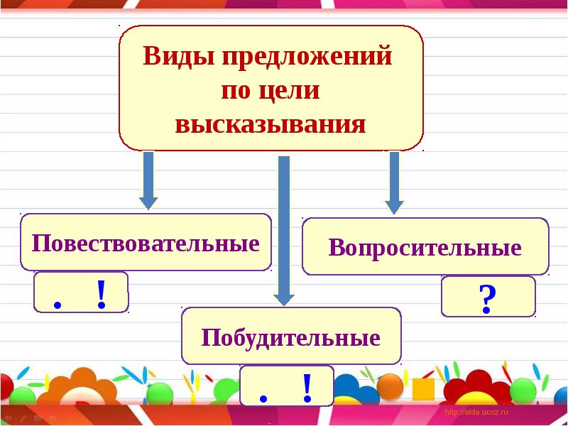 Презентация виды предложений по цели высказывания и по интонации