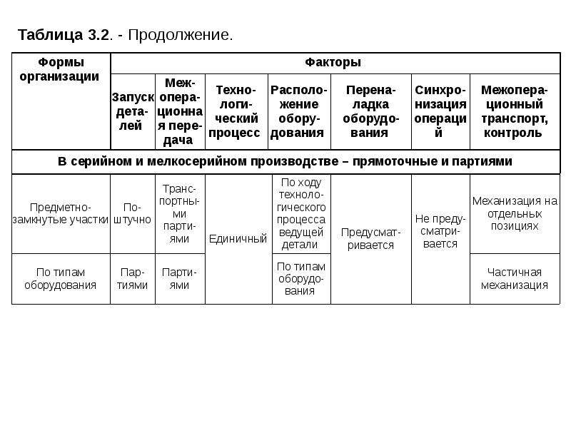 Выбор формы организации