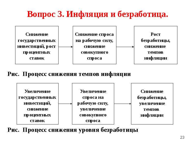 Инфляция и безработица презентация