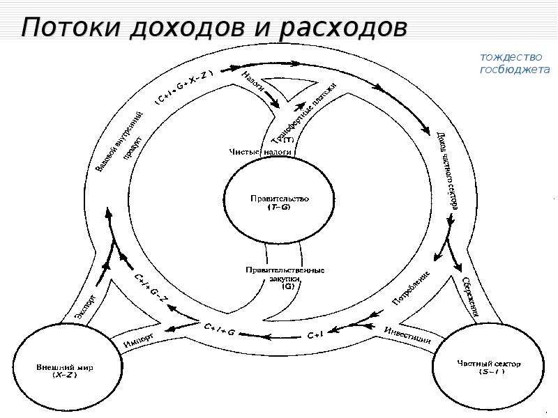 Потоки доходов