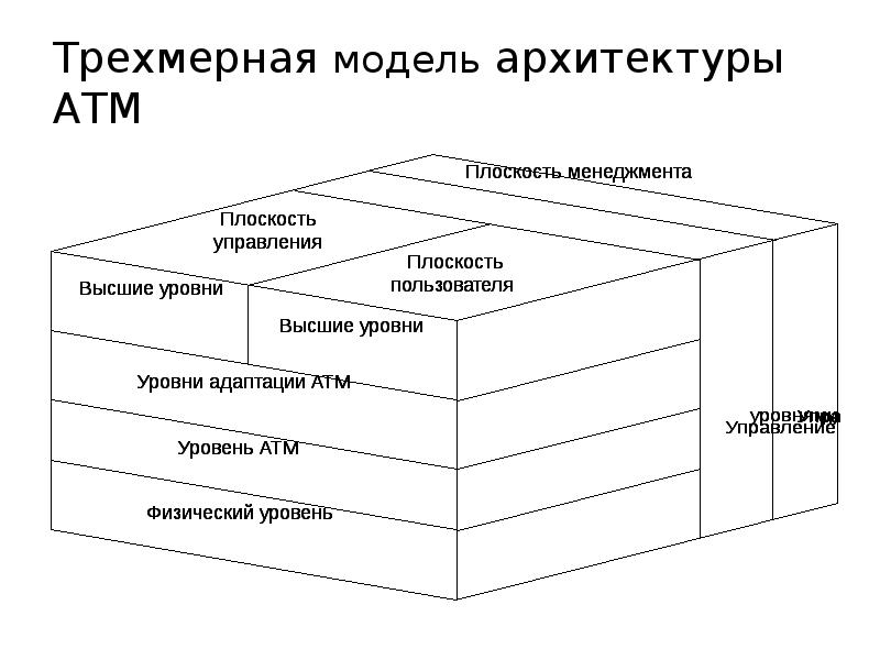 Архитектура модель данных