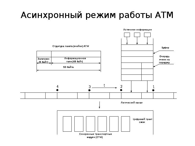 Асинхронный режим работы