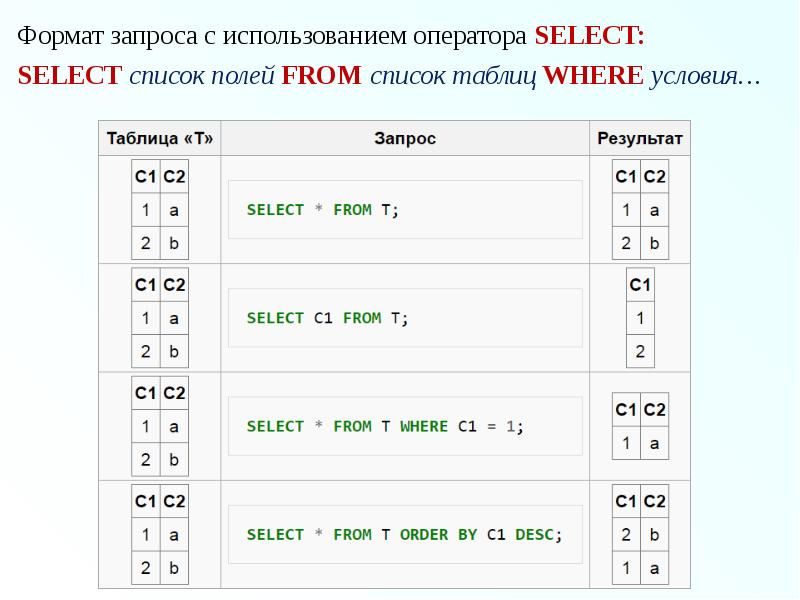 Формат в запросе. Формат оператора select. Синтаксис оператора select select <список-полей> fro. Селект оператор таблица студентов. Пик Формат оператора Селект.