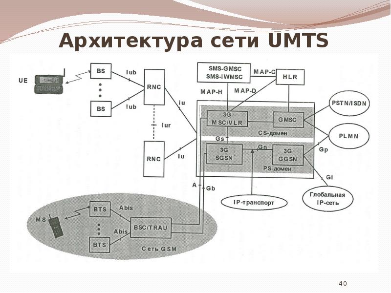 Архитектура сети