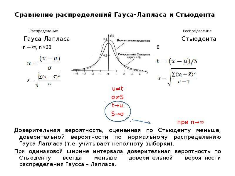 Распределение стьюдента