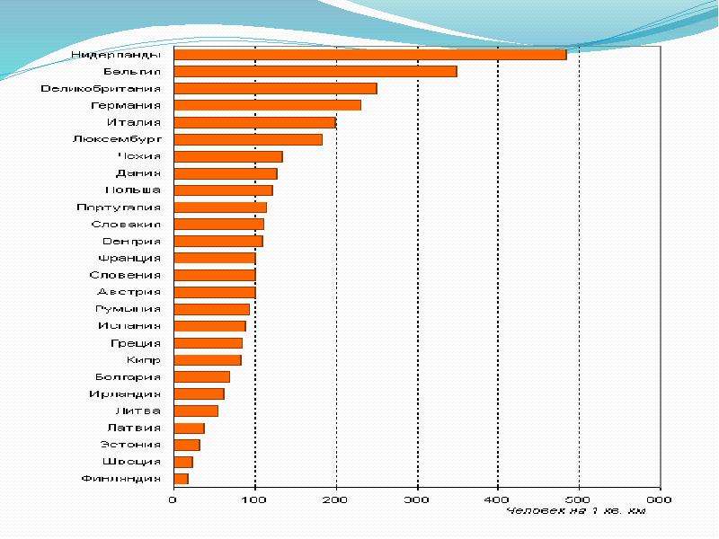 Наибольшая плотность населения в странах европы
